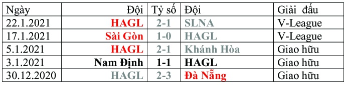 Nhận định HAGL và CLB Bình Định (17 giờ, 14.3): Công Phượng quyết mở tài khoản - ảnh 2