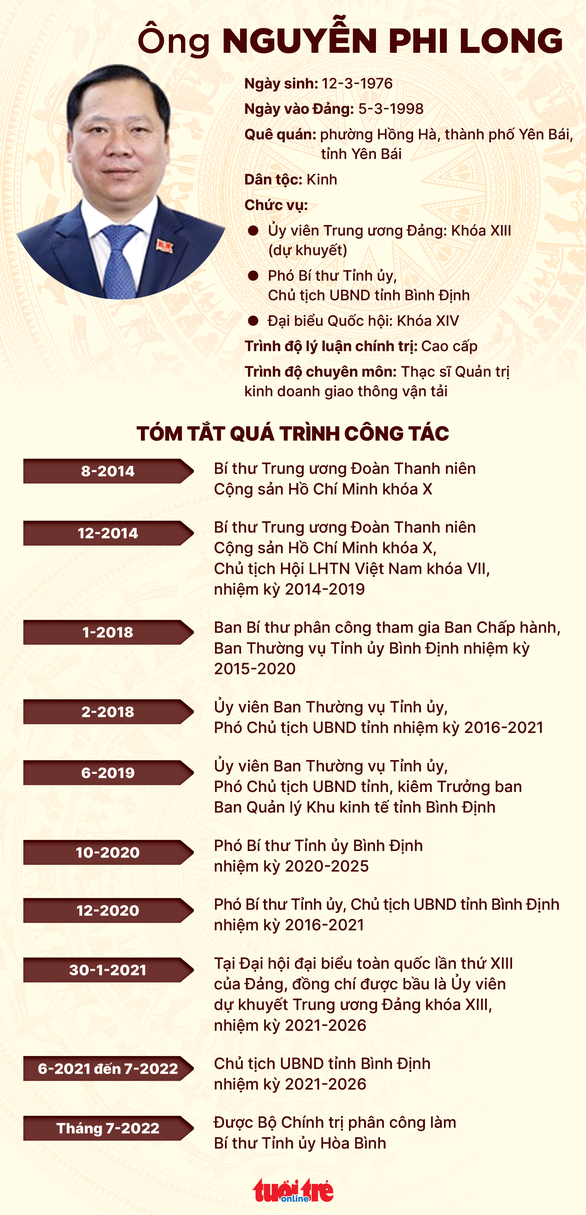 Ông Nguyễn Phi Long làm bí thư Tỉnh ủy Hòa Bình - Ảnh 2. Ông Nguyễn Phi Long làm bí thư Tỉnh ủy Hòa Bình - Ảnh 2.